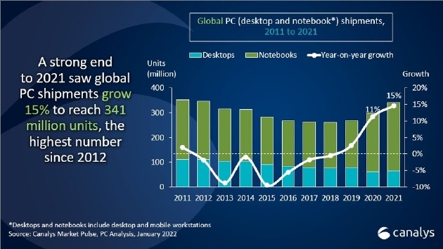Canalys: 2021 Global PC Shipments 341 Million Units Increased By 15%
